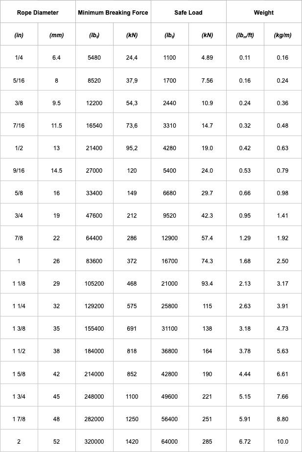 Wire rope strength calculation variables table