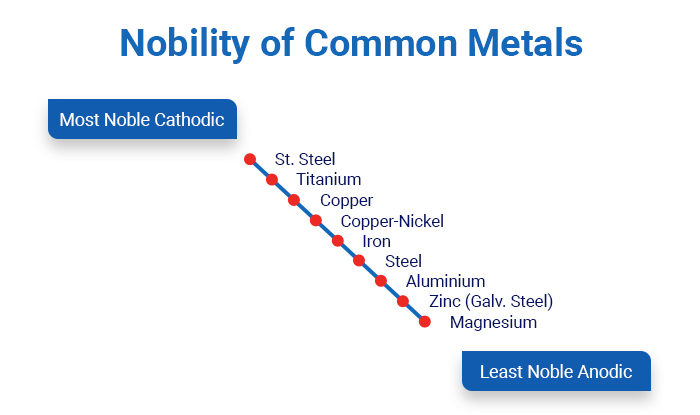 Nobility of common metals