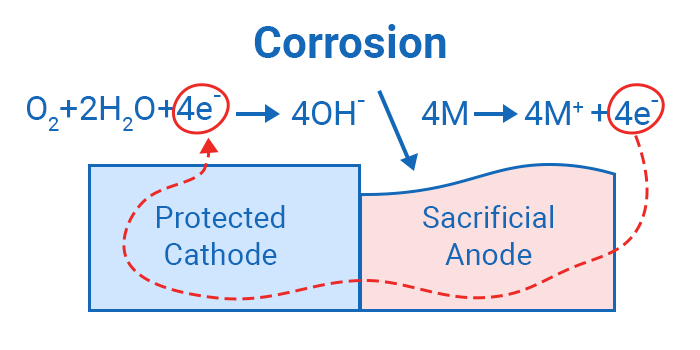 Cathodic protection system with sacrificial anode