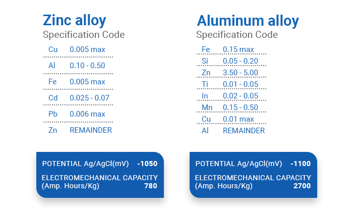 Zinc alloy vs Aluminum allow comparison table