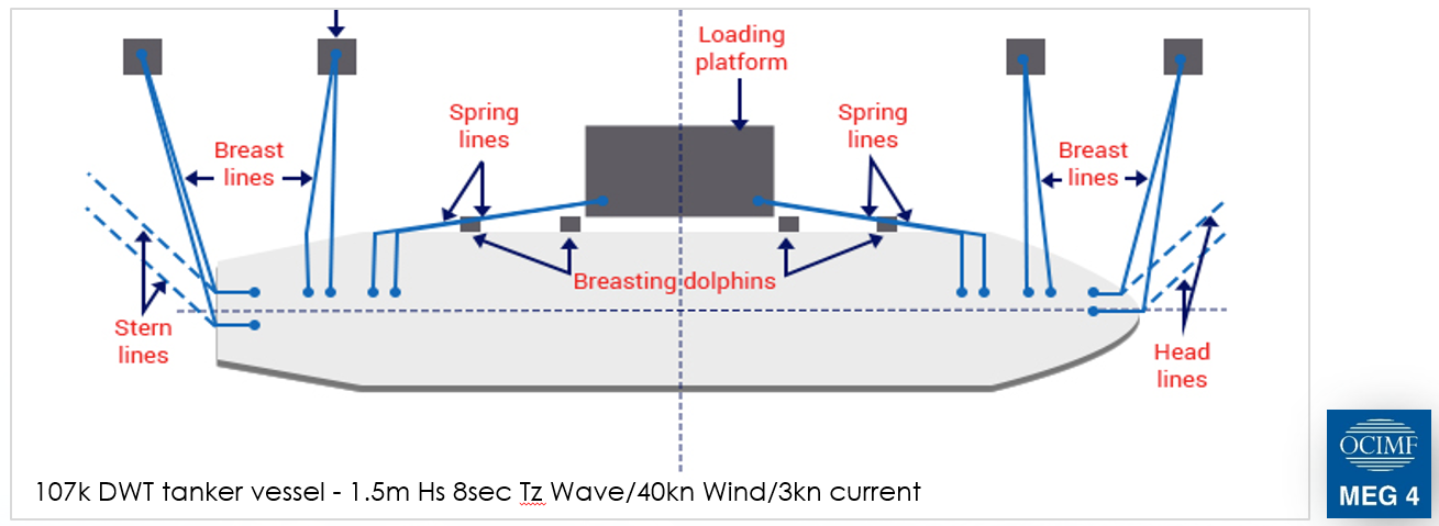 OCIMF tanker mooring arrangement diagram with breast lines, spring lines, head and stern lines at marine loading platform