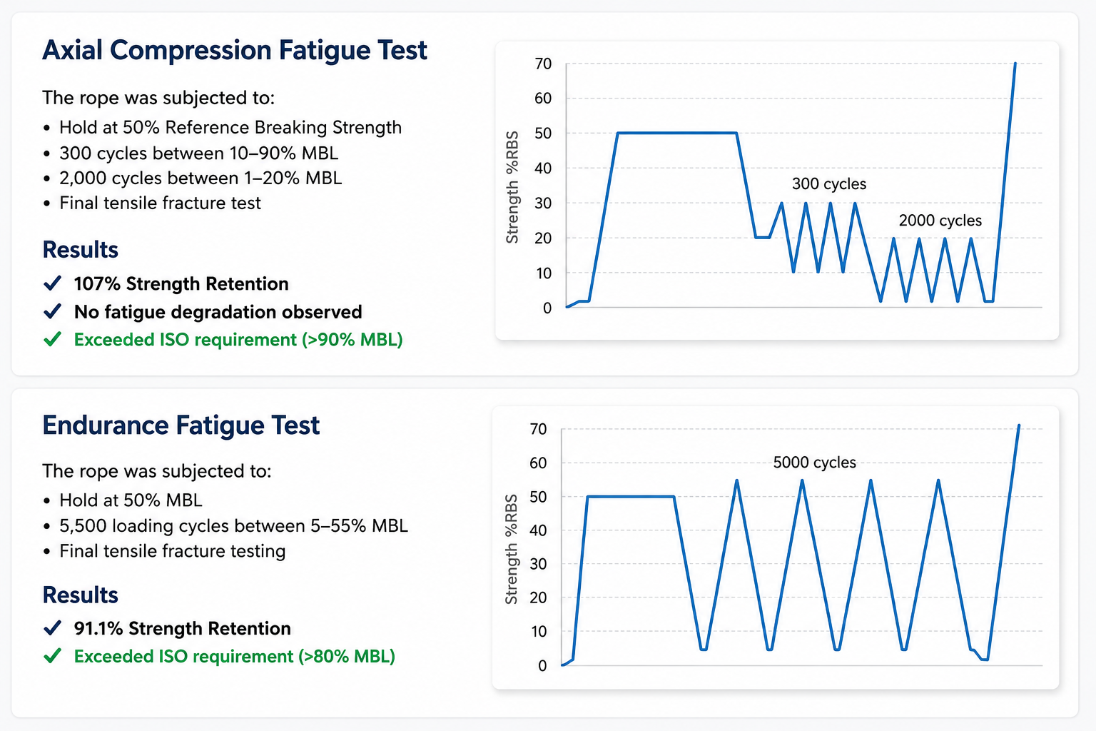 fatigue test
